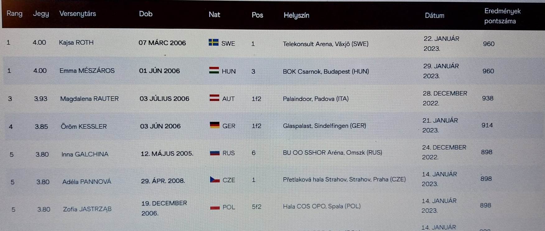 Mészáros Emma  a World Athletics  korosztályos U18 ranglista vezető helyen